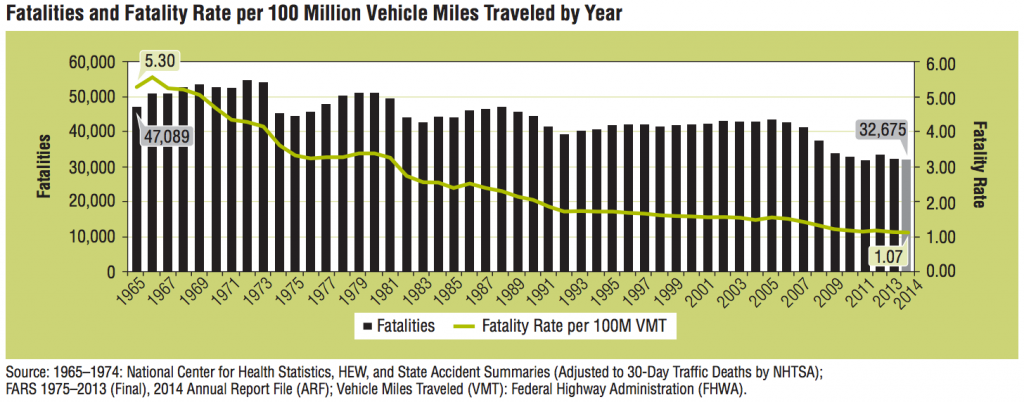 NHTSA MVC Trend 1965-2014